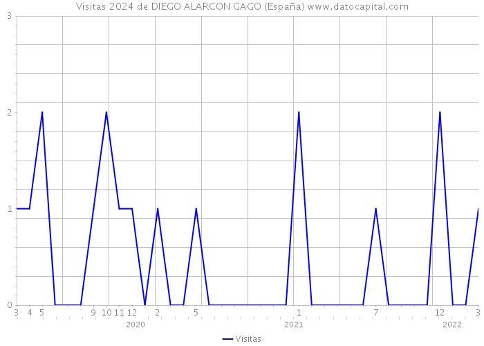 Visitas 2024 de DIEGO ALARCON GAGO (España) 