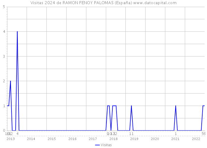 Visitas 2024 de RAMON FENOY PALOMAS (España) 