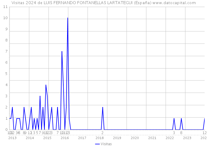 Visitas 2024 de LUIS FERNANDO FONTANELLAS LARTATEGUI (España) 