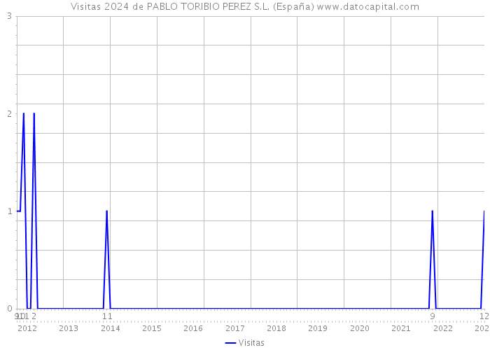 Visitas 2024 de PABLO TORIBIO PEREZ S.L. (España) 