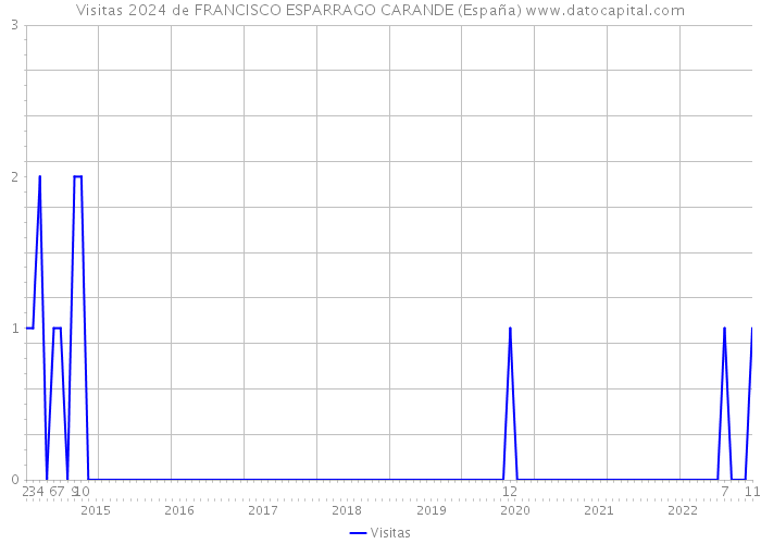 Visitas 2024 de FRANCISCO ESPARRAGO CARANDE (España) 