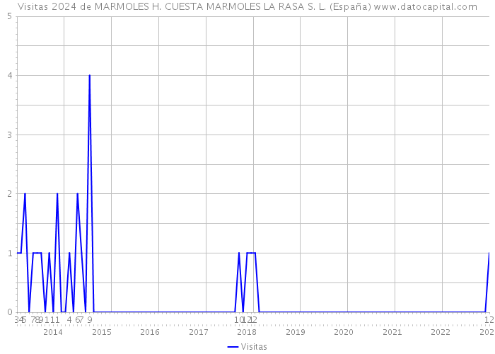Visitas 2024 de MARMOLES H. CUESTA MARMOLES LA RASA S. L. (España) 
