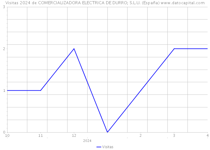 Visitas 2024 de COMERCIALIZADORA ELECTRICA DE DURRO; S.L.U. (España) 