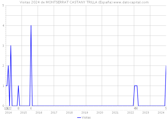 Visitas 2024 de MONTSERRAT CASTANY TRILLA (España) 