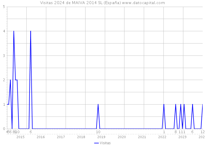 Visitas 2024 de MAIVA 2014 SL (España) 