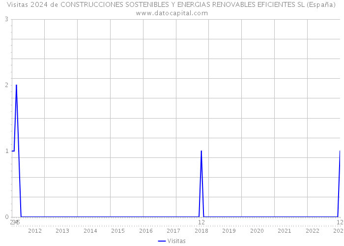 Visitas 2024 de CONSTRUCCIONES SOSTENIBLES Y ENERGIAS RENOVABLES EFICIENTES SL (España) 