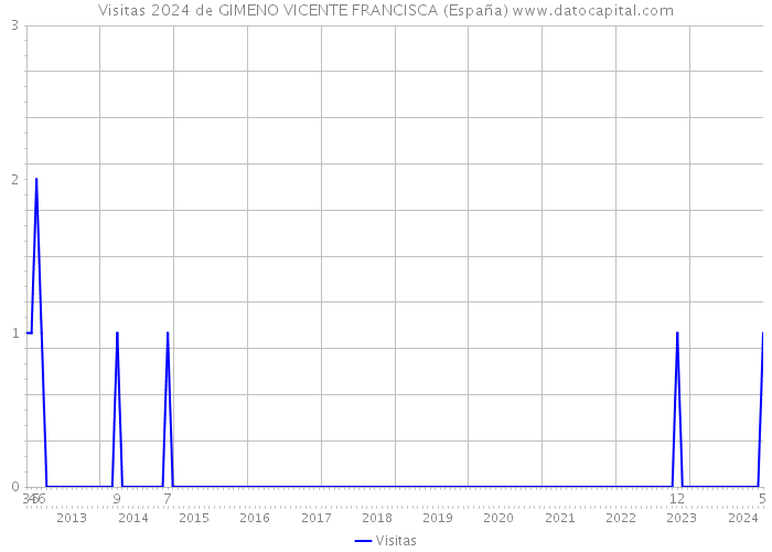 Visitas 2024 de GIMENO VICENTE FRANCISCA (España) 