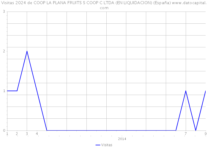 Visitas 2024 de COOP LA PLANA FRUITS S COOP C LTDA (EN LIQUIDACION) (España) 