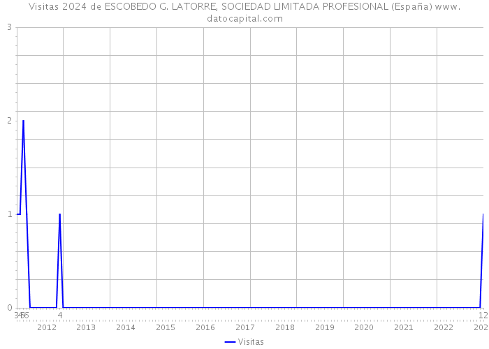 Visitas 2024 de ESCOBEDO G. LATORRE, SOCIEDAD LIMITADA PROFESIONAL (España) 