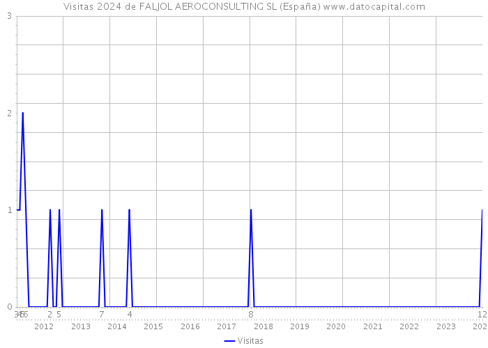 Visitas 2024 de FALJOL AEROCONSULTING SL (España) 