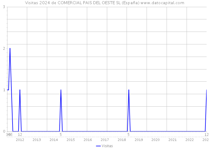 Visitas 2024 de COMERCIAL PAIS DEL OESTE SL (España) 