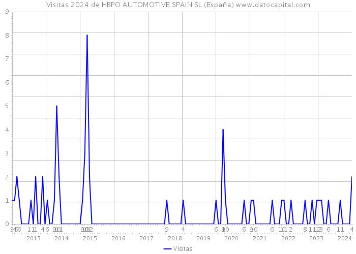 Visitas 2024 de HBPO AUTOMOTIVE SPAIN SL (España) 