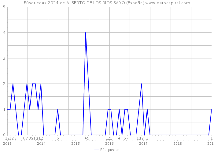 Búsquedas 2024 de ALBERTO DE LOS RIOS BAYO (España) 