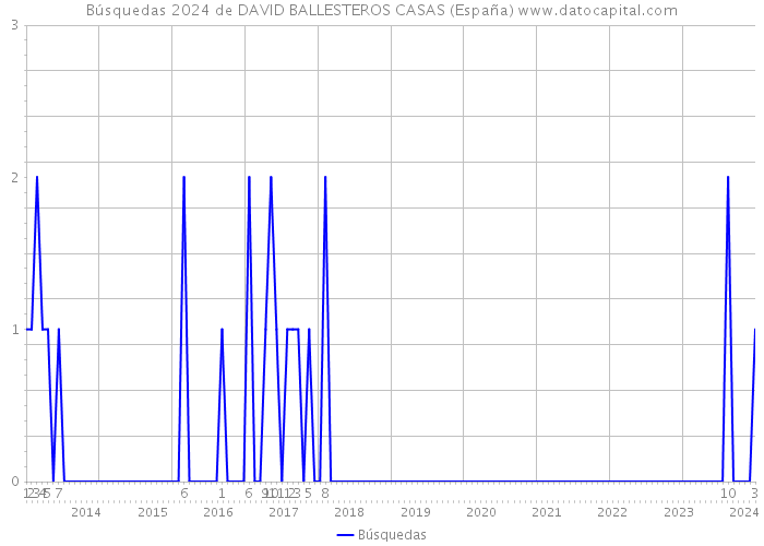 Búsquedas 2024 de DAVID BALLESTEROS CASAS (España) 
