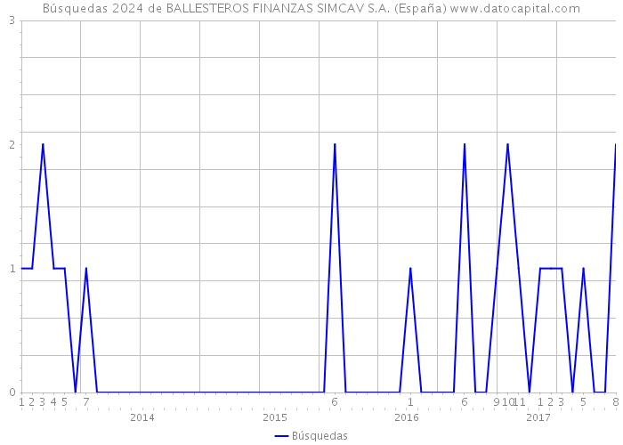 Búsquedas 2024 de BALLESTEROS FINANZAS SIMCAV S.A. (España) 