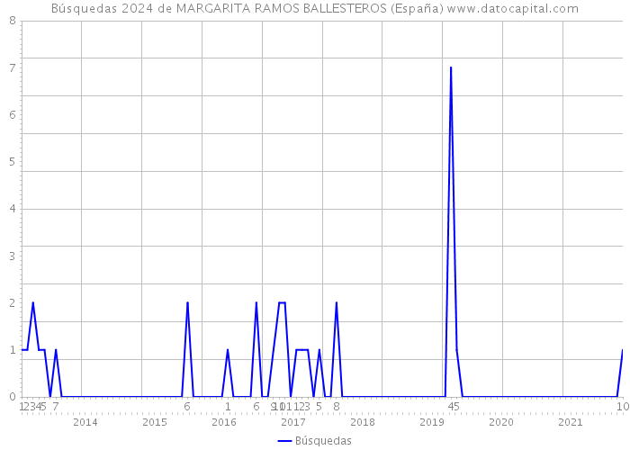 Búsquedas 2024 de MARGARITA RAMOS BALLESTEROS (España) 