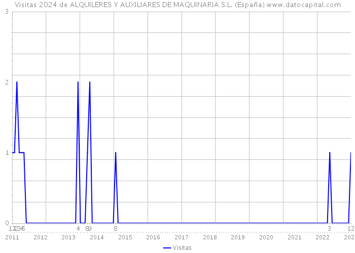 Visitas 2024 de ALQUILERES Y AUXILIARES DE MAQUINARIA S.L. (España) 