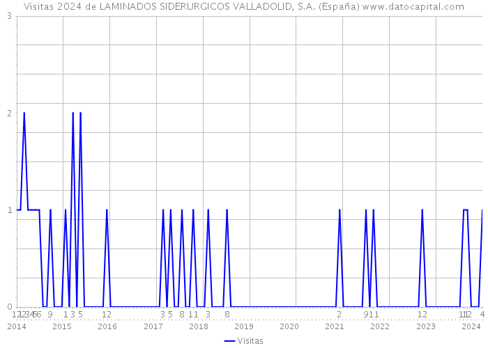 Visitas 2024 de LAMINADOS SIDERURGICOS VALLADOLID, S.A. (España) 