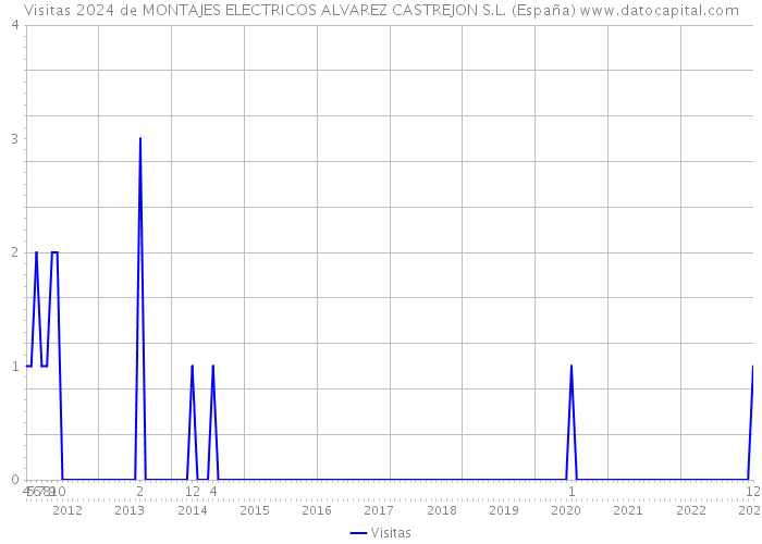 Visitas 2024 de MONTAJES ELECTRICOS ALVAREZ CASTREJON S.L. (España) 