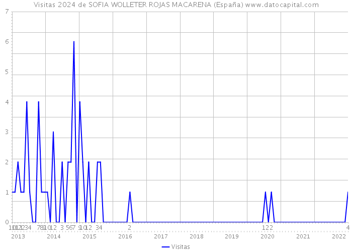 Visitas 2024 de SOFIA WOLLETER ROJAS MACARENA (España) 