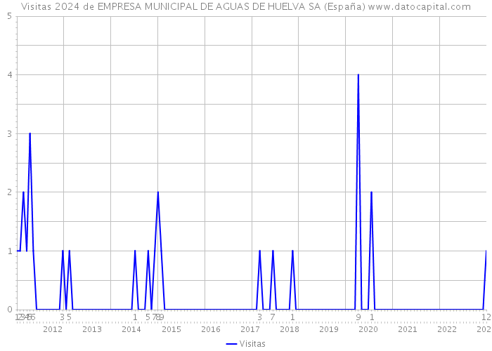 Visitas 2024 de EMPRESA MUNICIPAL DE AGUAS DE HUELVA SA (España) 