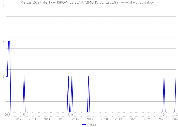 Visitas 2024 de TRANSPORTES SENA GIMENO SL (España) 