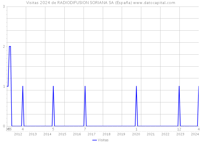 Visitas 2024 de RADIODIFUSION SORIANA SA (España) 