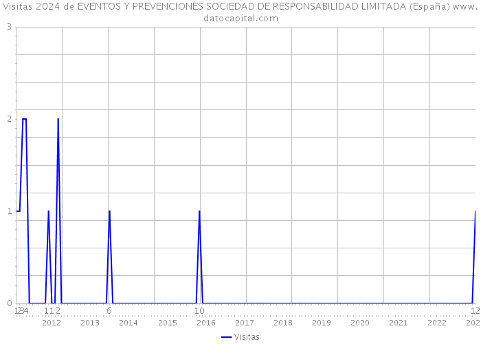 Visitas 2024 de EVENTOS Y PREVENCIONES SOCIEDAD DE RESPONSABILIDAD LIMITADA (España) 