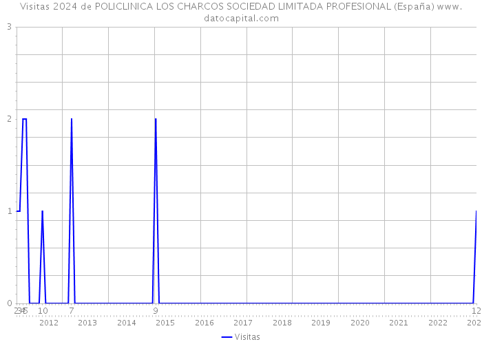 Visitas 2024 de POLICLINICA LOS CHARCOS SOCIEDAD LIMITADA PROFESIONAL (España) 