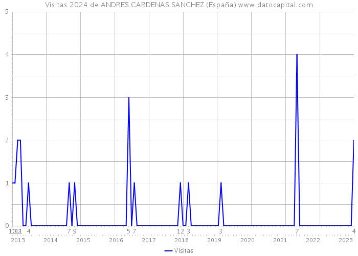 Visitas 2024 de ANDRES CARDENAS SANCHEZ (España) 