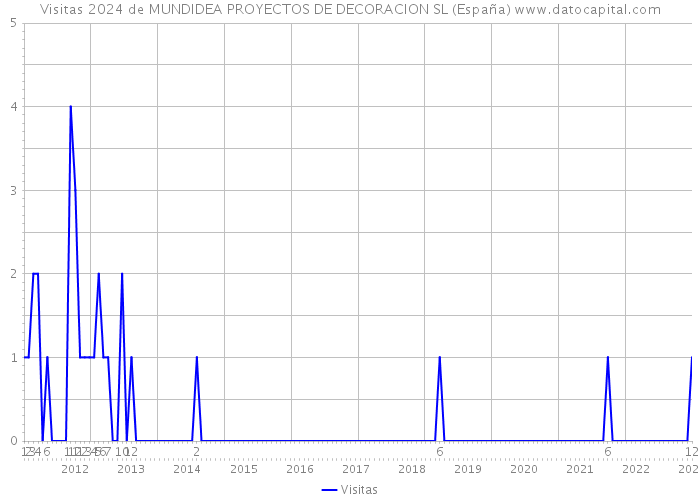 Visitas 2024 de MUNDIDEA PROYECTOS DE DECORACION SL (España) 