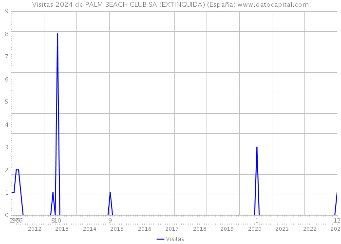 Visitas 2024 de PALM BEACH CLUB SA (EXTINGUIDA) (España) 