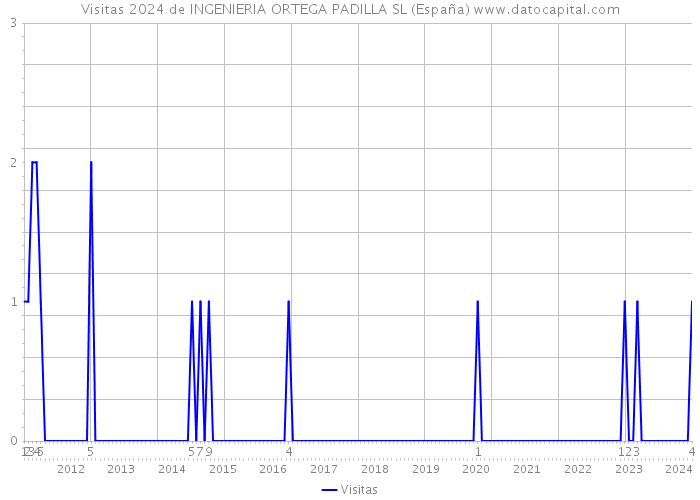 Visitas 2024 de INGENIERIA ORTEGA PADILLA SL (España) 
