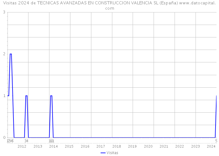 Visitas 2024 de TECNICAS AVANZADAS EN CONSTRUCCION VALENCIA SL (España) 