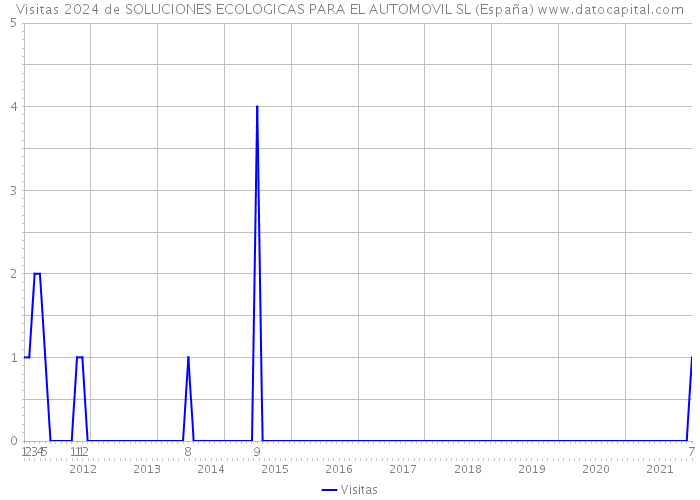 Visitas 2024 de SOLUCIONES ECOLOGICAS PARA EL AUTOMOVIL SL (España) 