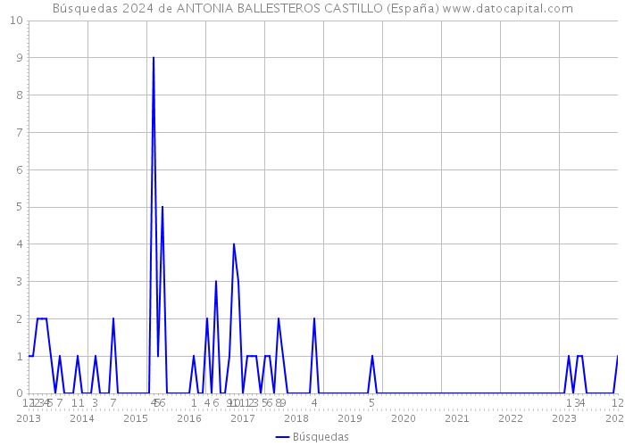 Búsquedas 2024 de ANTONIA BALLESTEROS CASTILLO (España) 