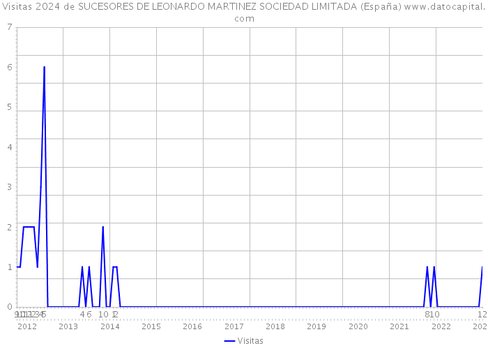 Visitas 2024 de SUCESORES DE LEONARDO MARTINEZ SOCIEDAD LIMITADA (España) 
