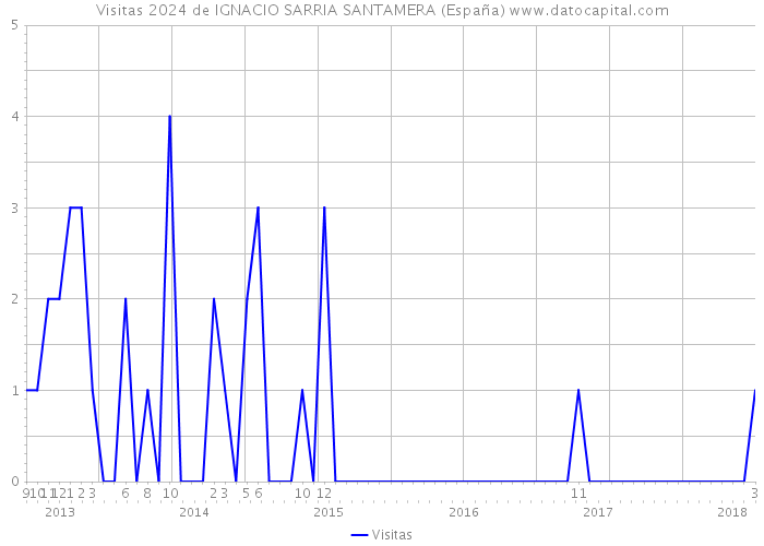 Visitas 2024 de IGNACIO SARRIA SANTAMERA (España) 