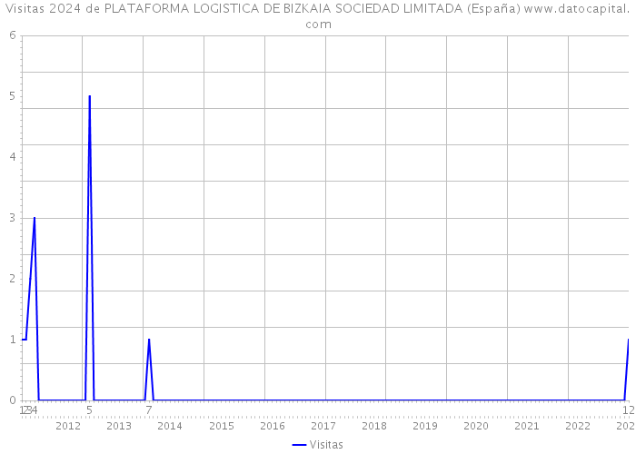 Visitas 2024 de PLATAFORMA LOGISTICA DE BIZKAIA SOCIEDAD LIMITADA (España) 