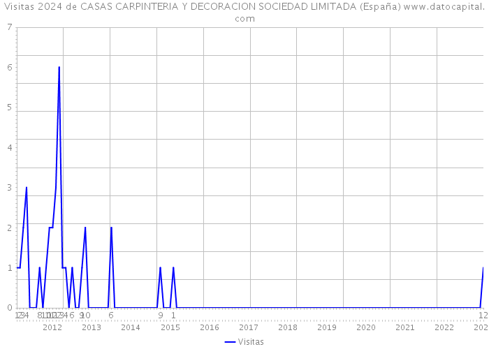 Visitas 2024 de CASAS CARPINTERIA Y DECORACION SOCIEDAD LIMITADA (España) 