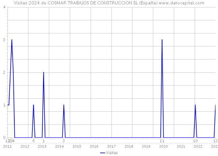 Visitas 2024 de COSMAR TRABAJOS DE CONSTRUCCION SL (España) 