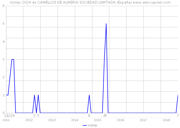 Visitas 2024 de CAMELLOS DE ALMERIA SOCIEDAD LIMITADA (España) 
