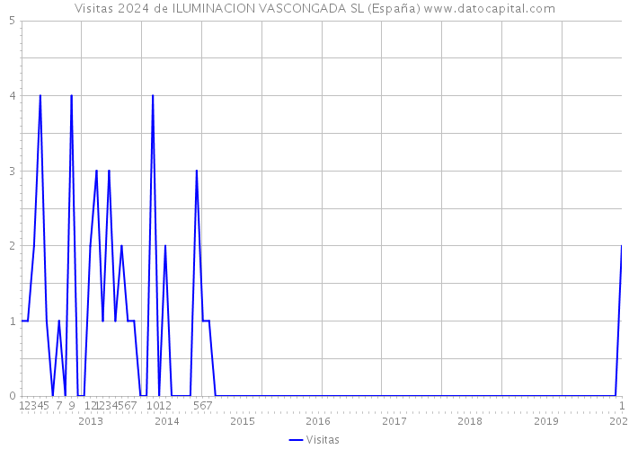 Visitas 2024 de ILUMINACION VASCONGADA SL (España) 