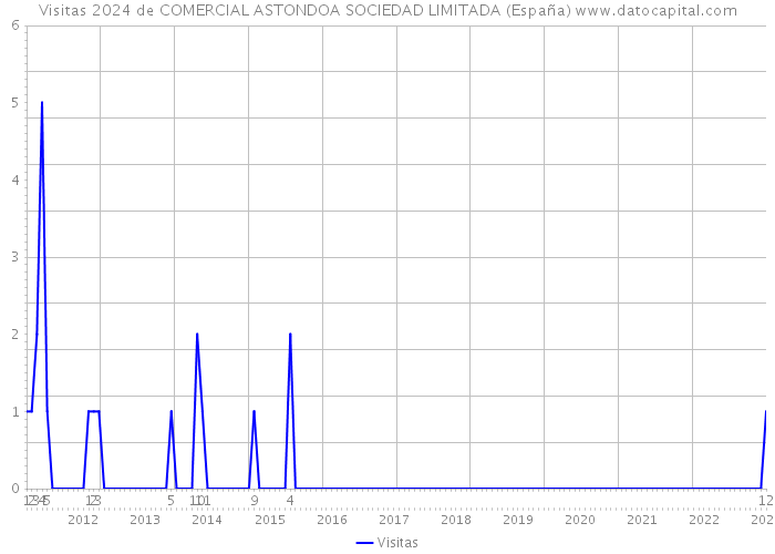 Visitas 2024 de COMERCIAL ASTONDOA SOCIEDAD LIMITADA (España) 
