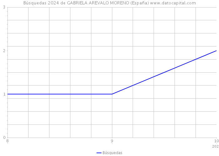 Búsquedas 2024 de GABRIELA AREVALO MORENO (España) 