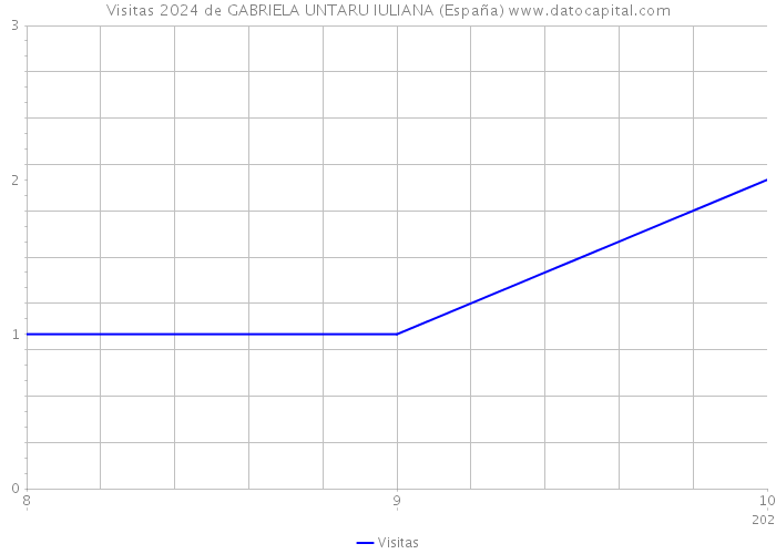 Visitas 2024 de GABRIELA UNTARU IULIANA (España) 