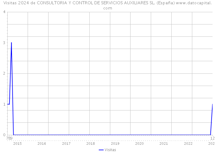 Visitas 2024 de CONSULTORIA Y CONTROL DE SERVICIOS AUXILIARES SL. (España) 