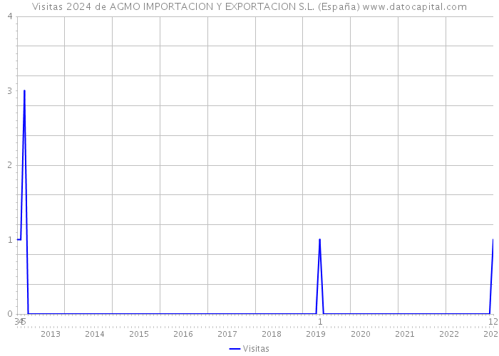 Visitas 2024 de AGMO IMPORTACION Y EXPORTACION S.L. (España) 