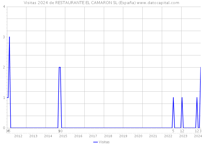 Visitas 2024 de RESTAURANTE EL CAMARON SL (España) 
