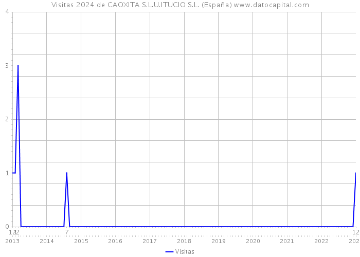Visitas 2024 de CAOXITA S.L.U.ITUCIO S.L. (España) 